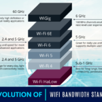 The Evolution of WiFi Bandwidth Standards